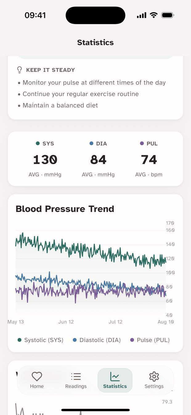 Blood pressure trend chart plotting systolic, diastolic and pulse from May to August.